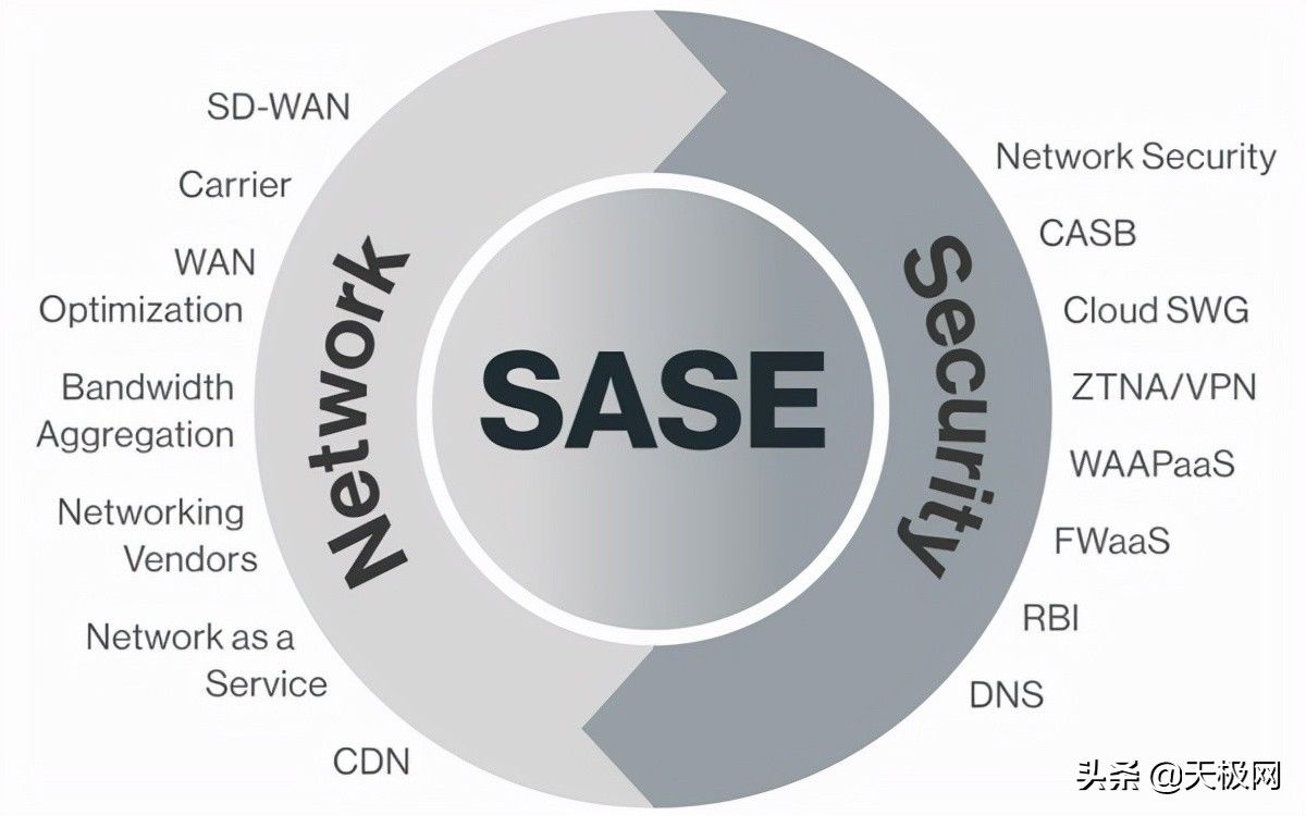 网络安全|都是企业安全的“卫道士”，为何SASE走向神坛？