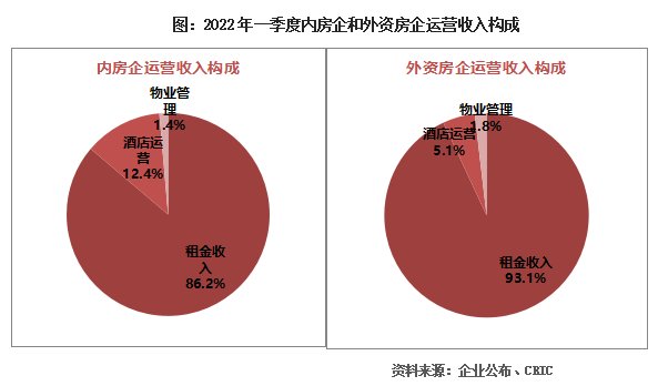 一季度|2022年一季度中国房地产企业运营收入排行榜