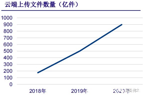 厂商|云计算行业深度报告