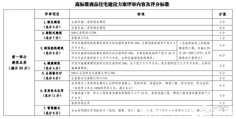 住建部|竞品质政策强势来袭,“全能型”房企更具优势?