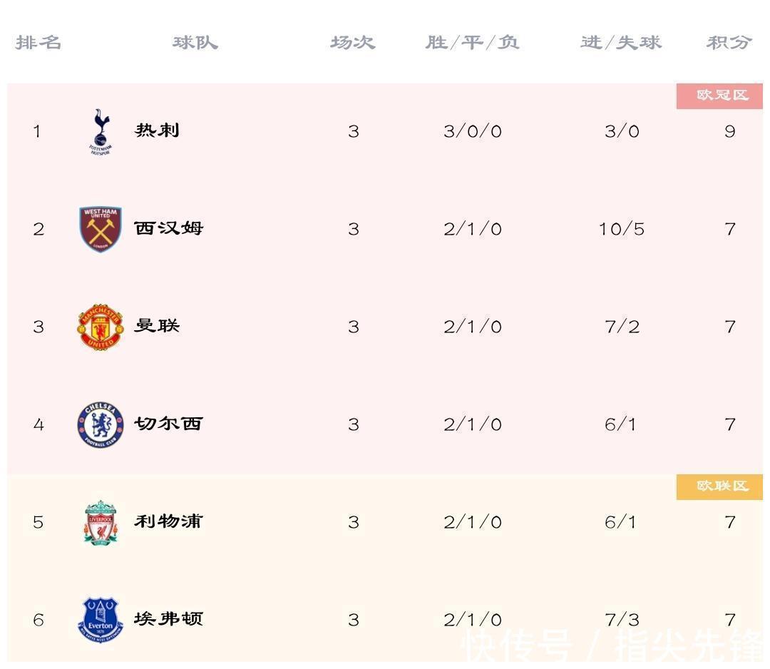 狼堡|欧洲5大联赛:卫冕冠军均无缘榜首,热刺狼堡巴黎全胜领跑