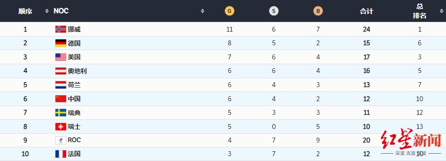 挪威代表团|冬奥考古丨北京冬奥会暂列奖牌榜榜首的，凭什么是挪威代表团？
