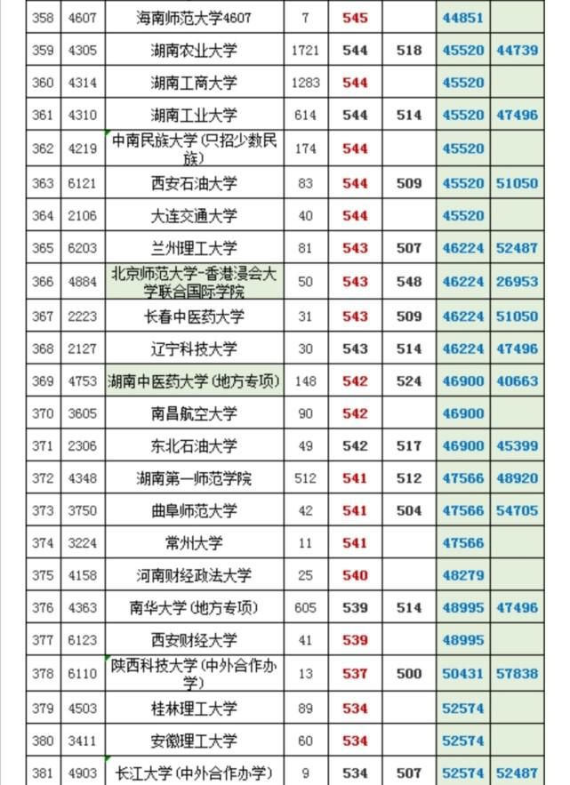 湖南八省联考各批次上线人数是多少？508分能填报什么学校？