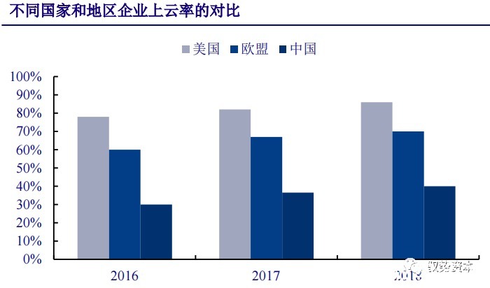 厂商|云计算行业深度报告