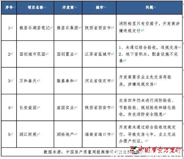 开发商|中国房产质量周报第六期：“先交钱再验房”？业主可拒绝