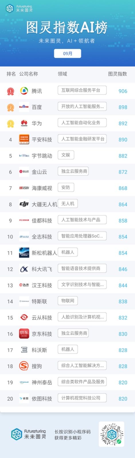 未来图灵AI明星企业9月榜单出炉 腾讯蝉联榜首 华为升至第3位