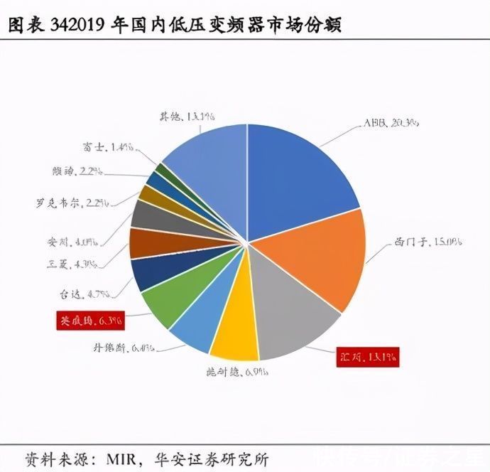 汇川技术：工控龙头“小华为”|大佬持仓 | 伺服系统