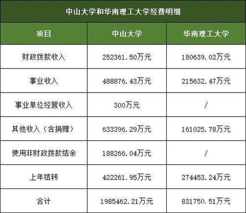 同是教育部直属的双一流，华南理工大学的经费却不及中山大学一半