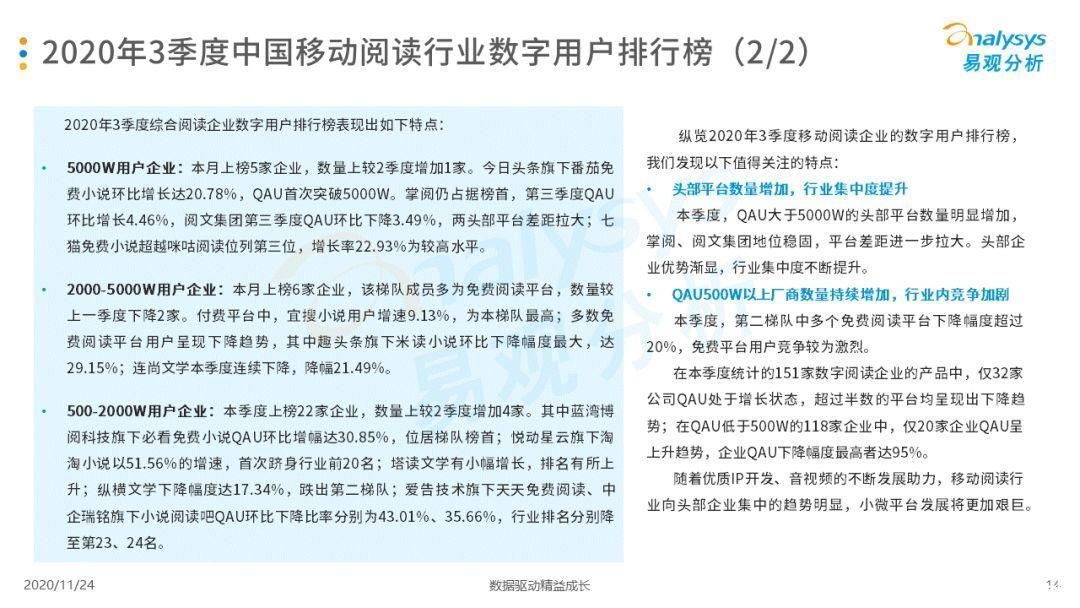 加剧|手机阅读市场马太效应加剧，IP改造将为发展重点