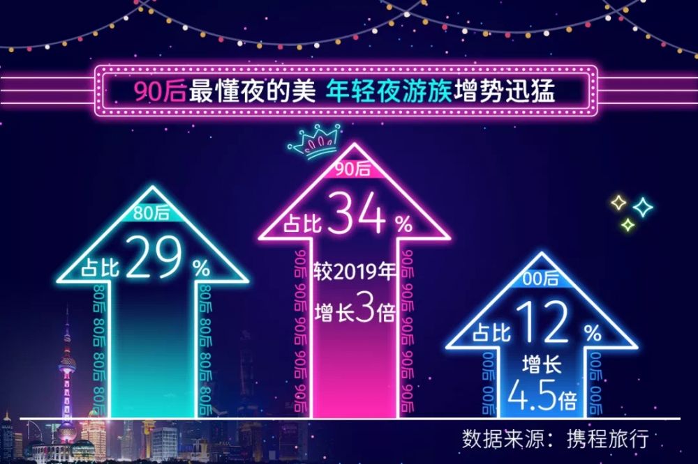 游客|携程发布上半年夜游大数据 重庆游客更爱当“夜猫”