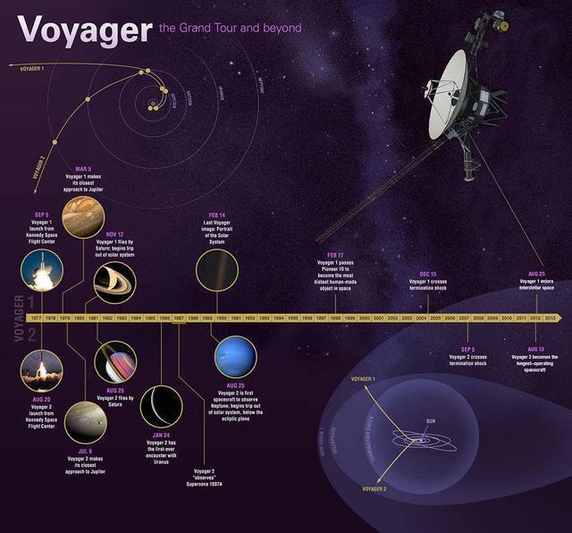 空间 旅行者2号抵达星际空间，给我们带来了它的新发现