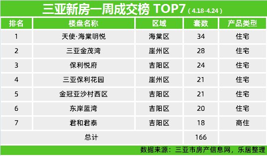 成交量|381套，三亚新房4月第3周网签成交量环比上涨21.7%