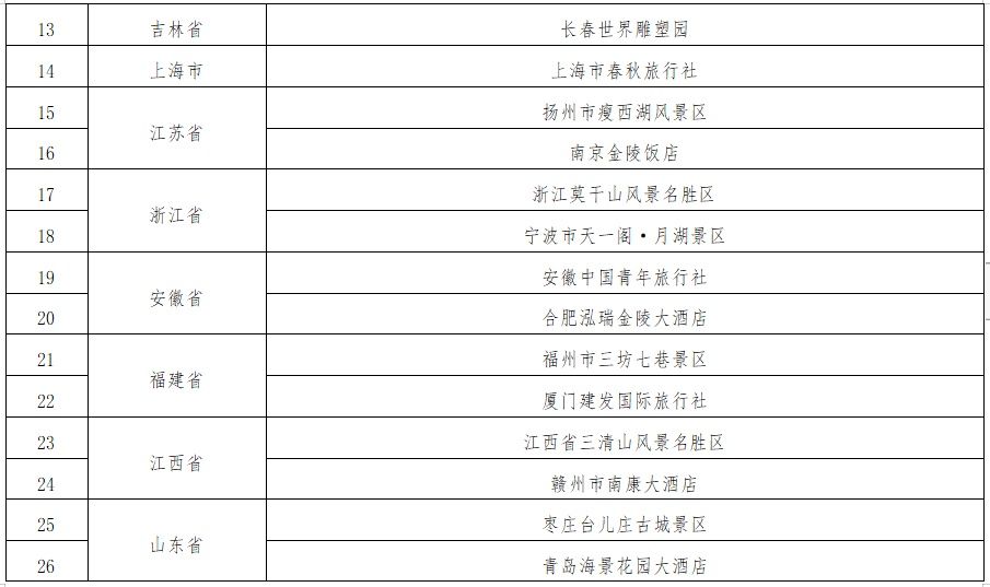 枣庄|枣庄台儿庄古城景区等47家单位达国家级文明旅游示范单位标准