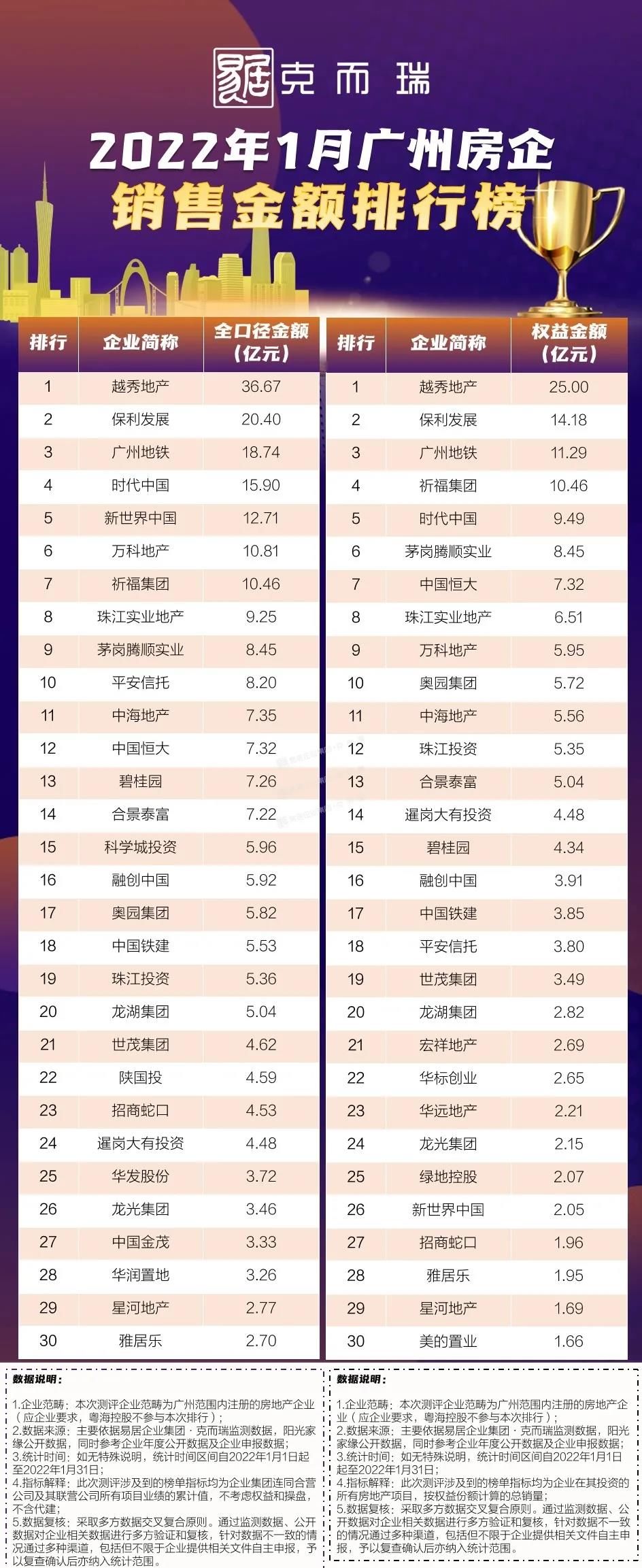 网签|没有开门红!2022年1月广州房企销售榜正式发布