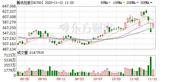 腾讯|教育股集体爆发 美团、京东、腾讯等科技巨头集体“回血”