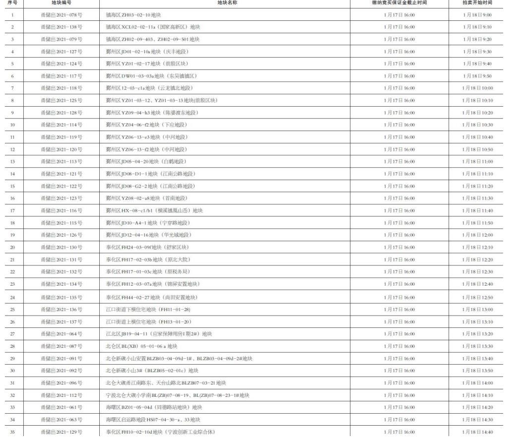 土地使用权|宁波市自然资源和规划局国有建设用地使用权拍卖出让公告