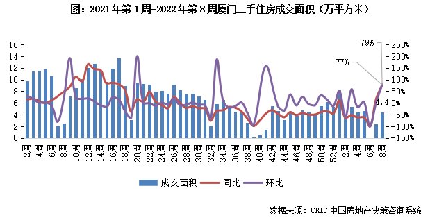 10城成交回升同环比分别增40%和60%（2.14-2.20）|二手房周报 | 同比