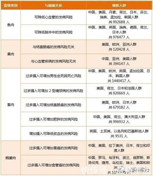 鱼肉|糖尿病人能吃什么肉？推荐吃的9类肉，对稳血糖防并发症都有好处！