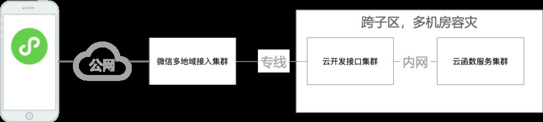 活动|小程序云开发在运营活动中的应用