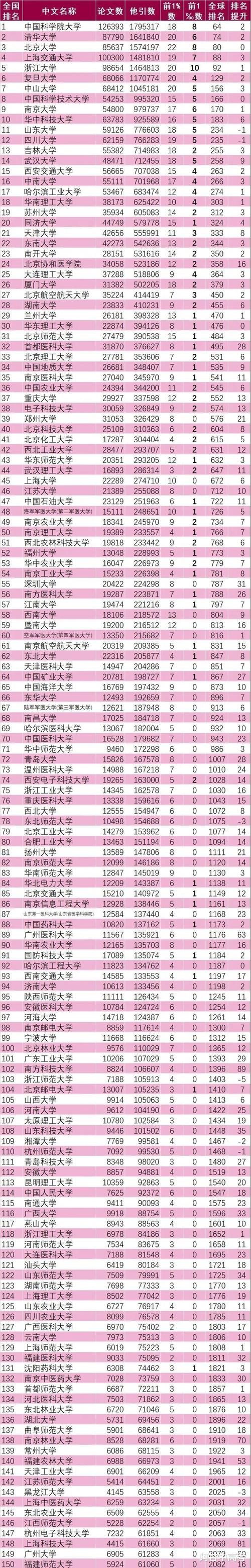 最新ESI大学排名出炉！北大22学科全部进入全球前1%，内地第一所