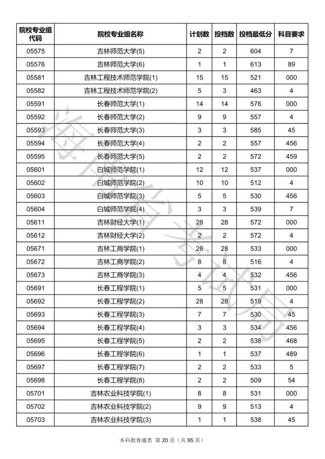 2020海南本科批院校录取投档线汇总！2021高考志愿填报参考