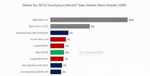 iPhone12|苹果承认iPhone12存在问题，但销量却持续上涨，消费者怎么想的？