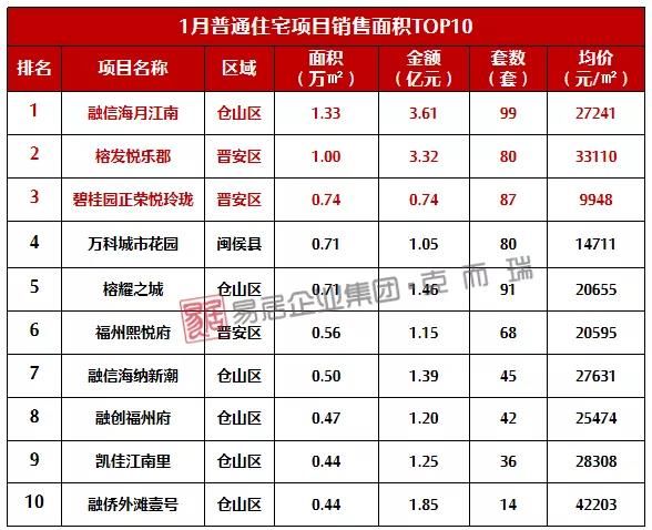 闽侯|一月份福州新房认购、网签量纷纷创近一年新低!
