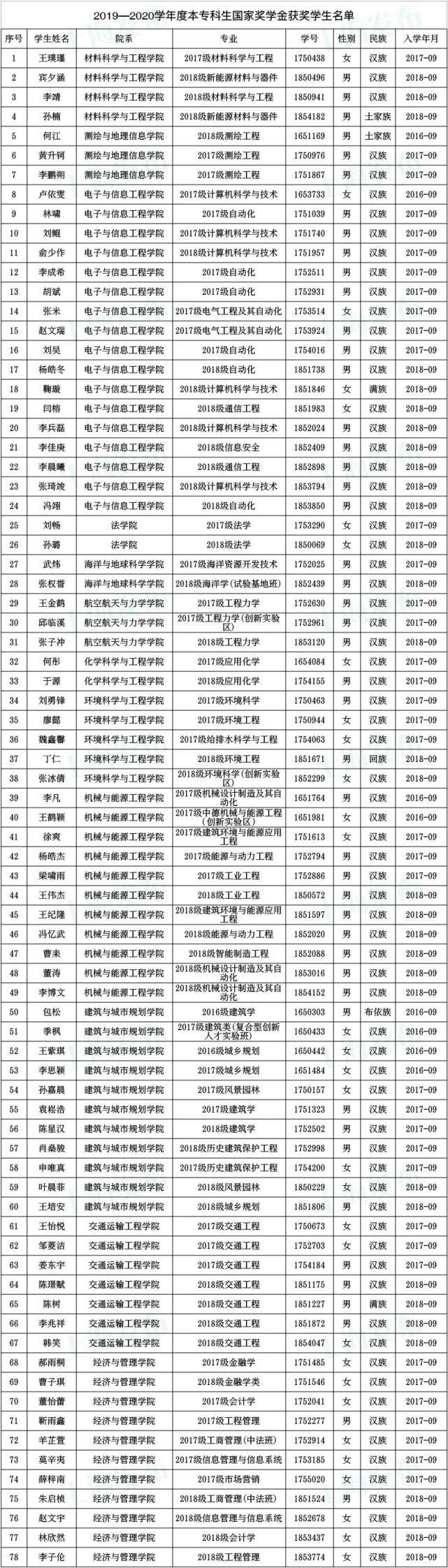  奖学金|沪1852名同学获得本专科国家奖学金！有没有你认识的？