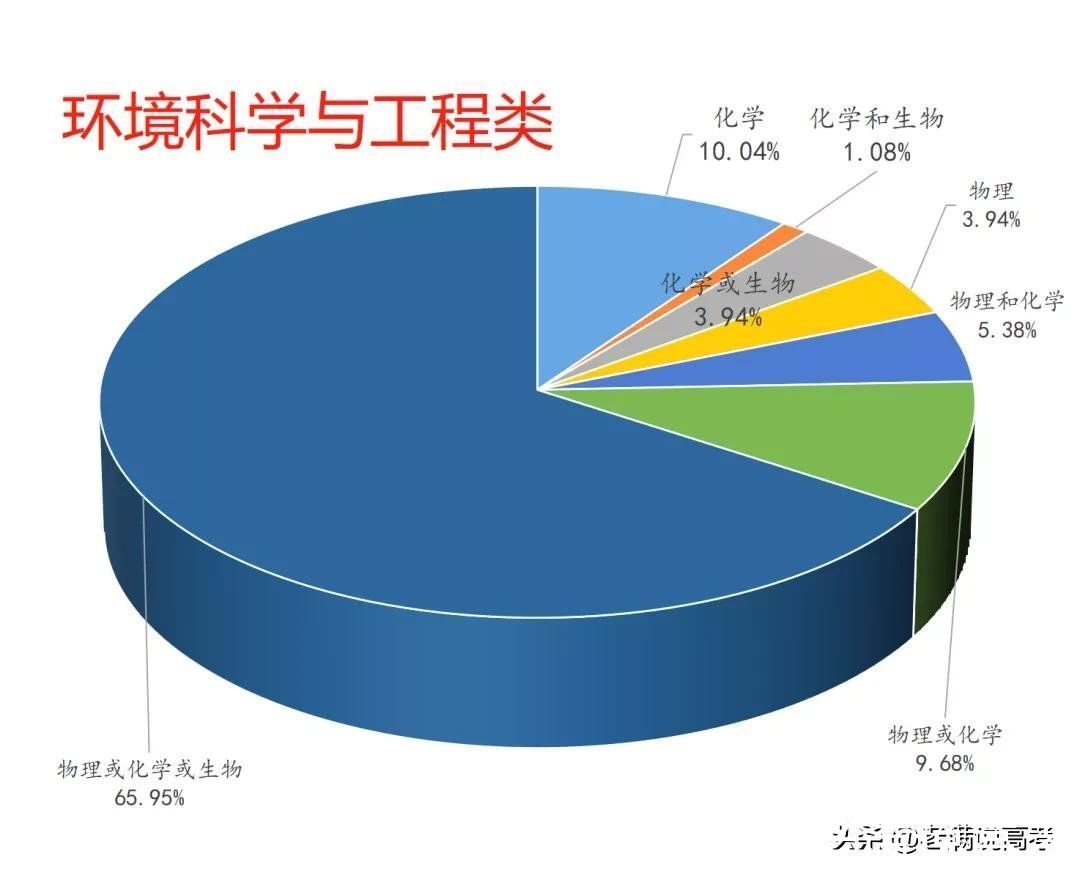 组合|揭晓92个专业类选科组合谜底