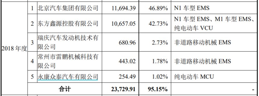 资金|菱电电控产能增长存在疑点，资金链承压