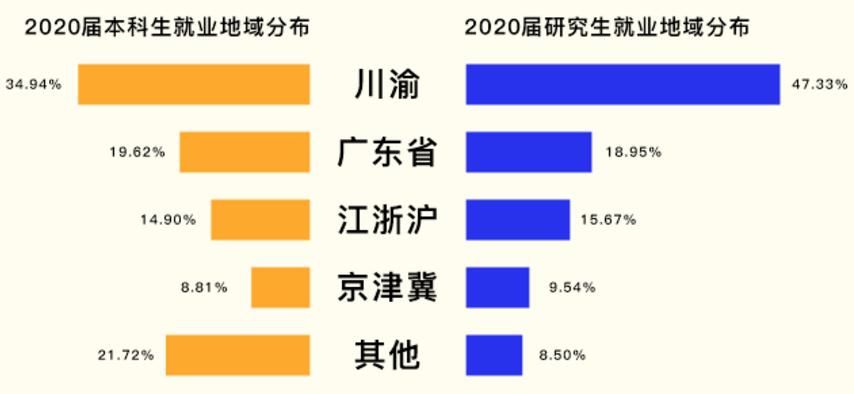 “双一流”高校就业质量报告大数据首次公布！2020届毕业生怎么样了？