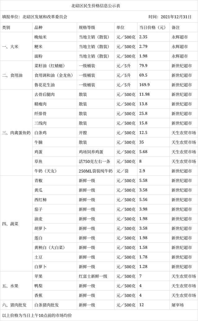 民生价格|北碚区2021年12月民生价格信息公示表