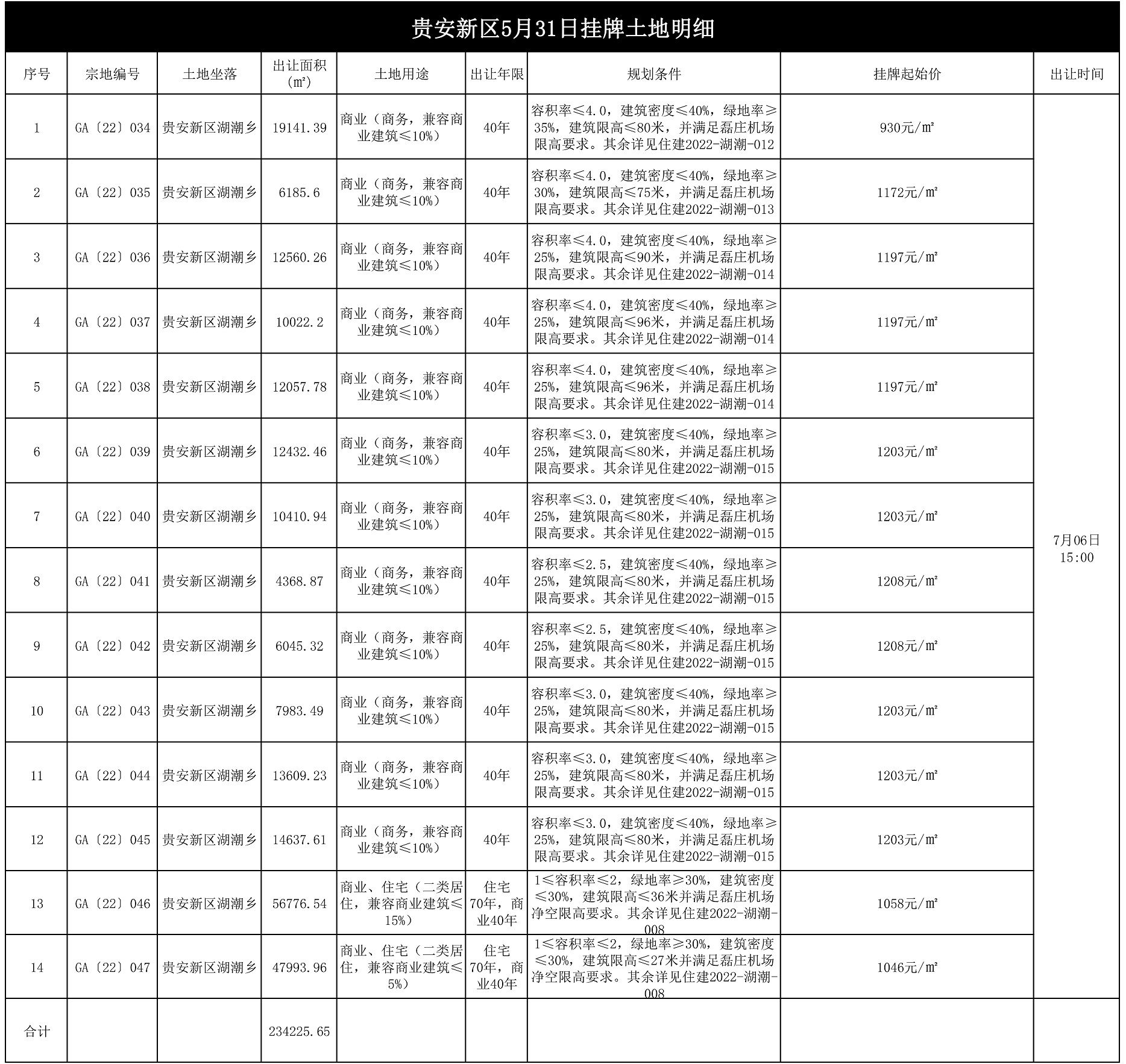 容积率|贵安挂牌14宗商、住地，总面积约23.42万方，最高起拍价1208元/㎡