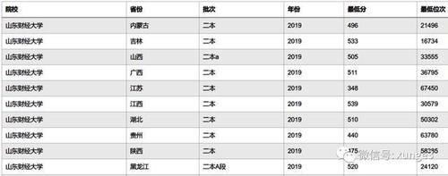 不错|除了两财一贸，这三所财经大学也不错，高考分不高，但就业前景好