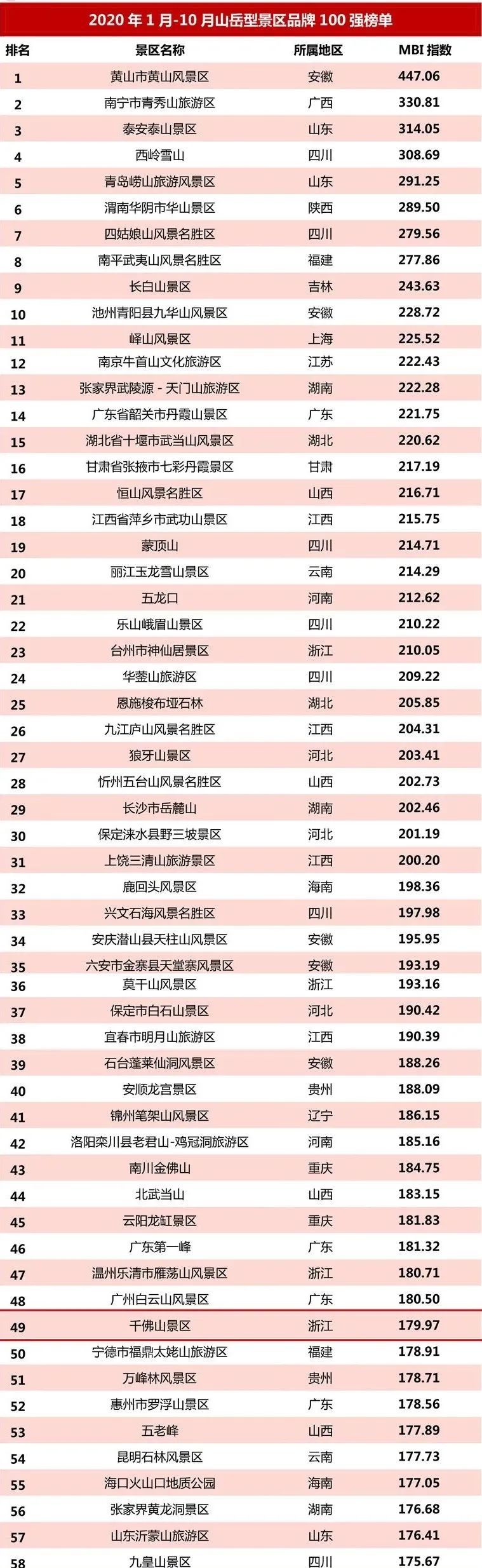 这处|硬核！遂昌这处国家4A级景区荣登2020年山岳型景区品牌50强！