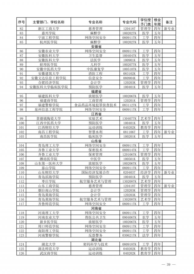 布点|一批高校专业撤销，有你们学校吗？