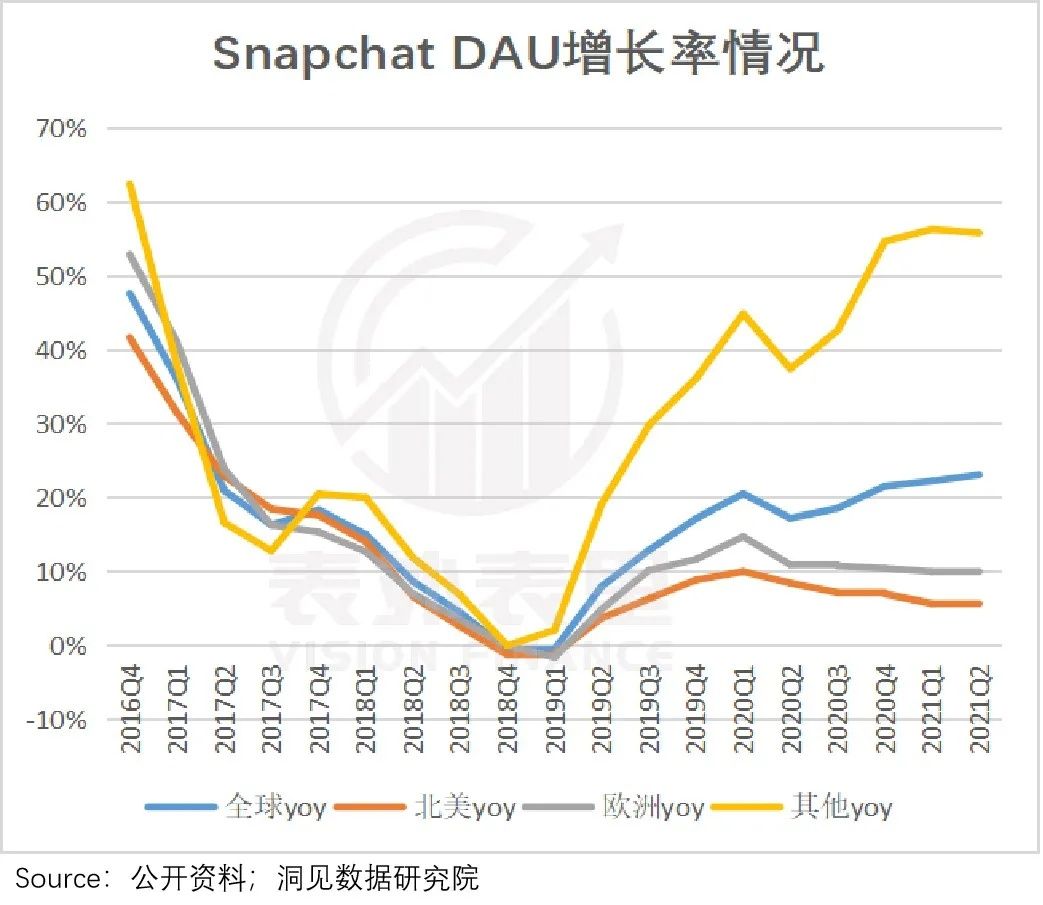 快手＂求师＂北美，看Snapchat如何逆风翻盘？