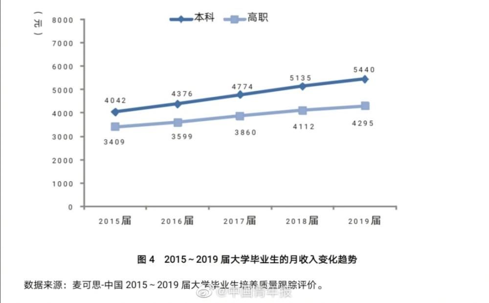 高职毕业生|月收入前10的本科专业公布！你上榜了吗？