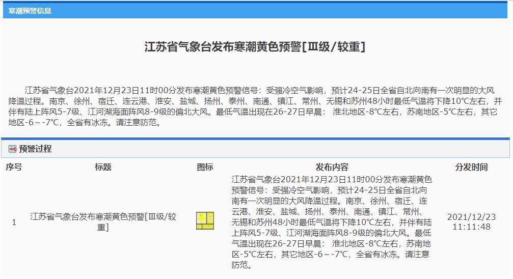 最低气温将下降10℃!江苏省气象台发布