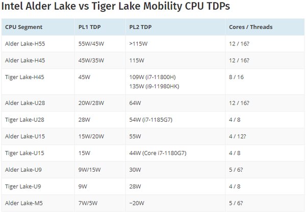 u15|英特尔Alder Lake-P移动处理器跑分曝光：2022年初发布