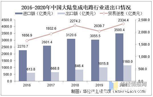 晶圆|2020年中国集成电路行业现状及趋势分析,国产化替代将成重要趋势