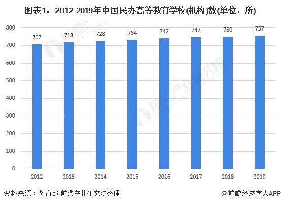 独立学院|2020年中国民办高等教育行业发展现状分析 行业稳步增长