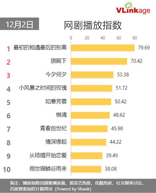 12月2日网播数据及艺人新媒体指数|Vlinkage榜单 | 播放指数