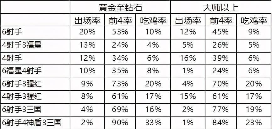 云顶|云顶之弈10.22排行热度吃鸡榜！一图看懂最适合上分阵容