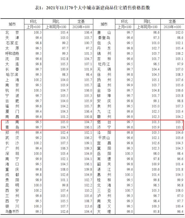 销售价格|70城最新房价出炉！济南新房、二手房较上月继续回落