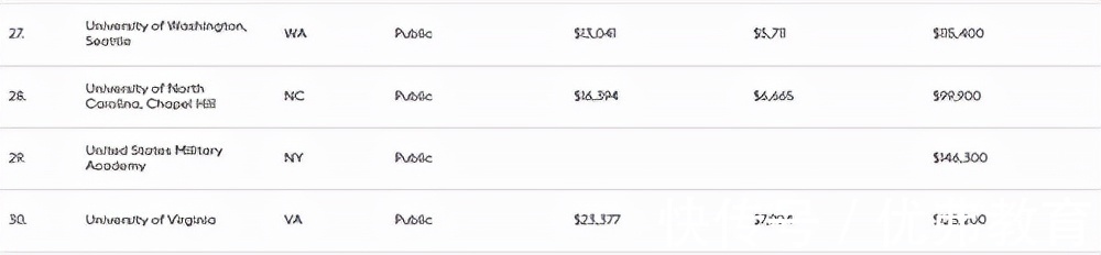 美国大学|美国留学福布斯美国大学排行揭晓，首位竟是它