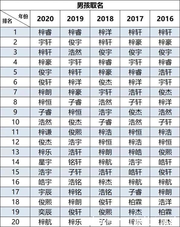 重名率|20后最热门“名字”出炉,100人中无一重名,这一代父母真牛!