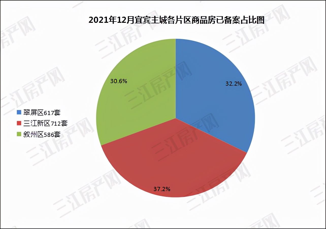 房价|重磅！宜宾主城2021年“最低”房价出炉！卖了1915套