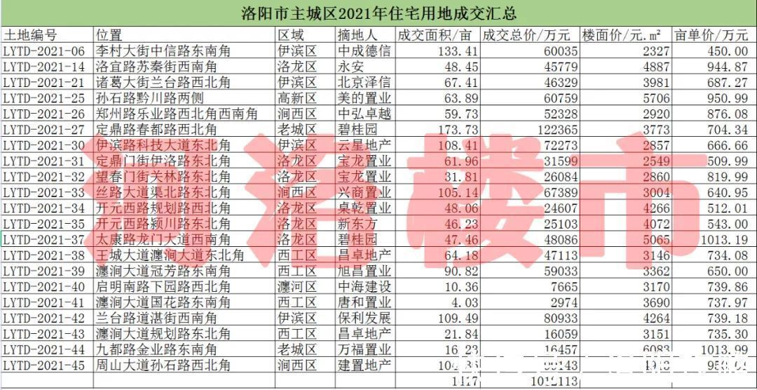 用地|洛阳地王孤独求败已达两年半！下届地王花落谁家？