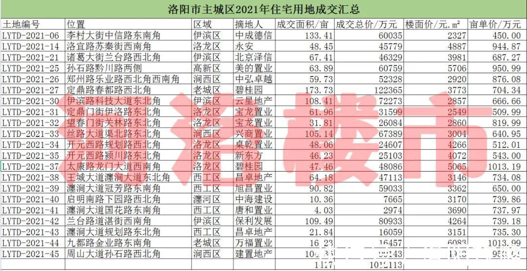 用地|洛阳地王孤独求败已达两年半!下届地王花落谁家?